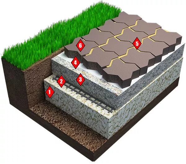 Какой слой тротуарную плитку. Геотекстиль технология укладки тротуарная. Пирог под тротуарную плитку с геотекстилем. Укладка брусчатки геотекстиль. Технология укладки тротуарной плитки.