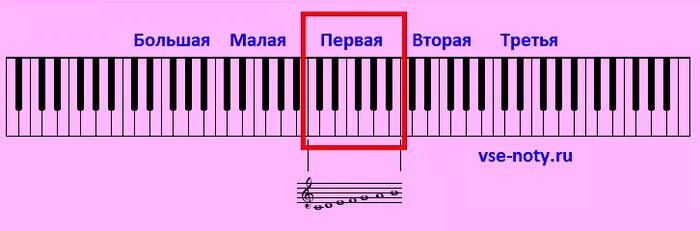 Какая октава первая. Первая и вторая Октава на фортепиано. Октава фортепиано 2 октавы. На пианино большая Октава малая Октава первая Октава. Первая Октава на фортепиано.