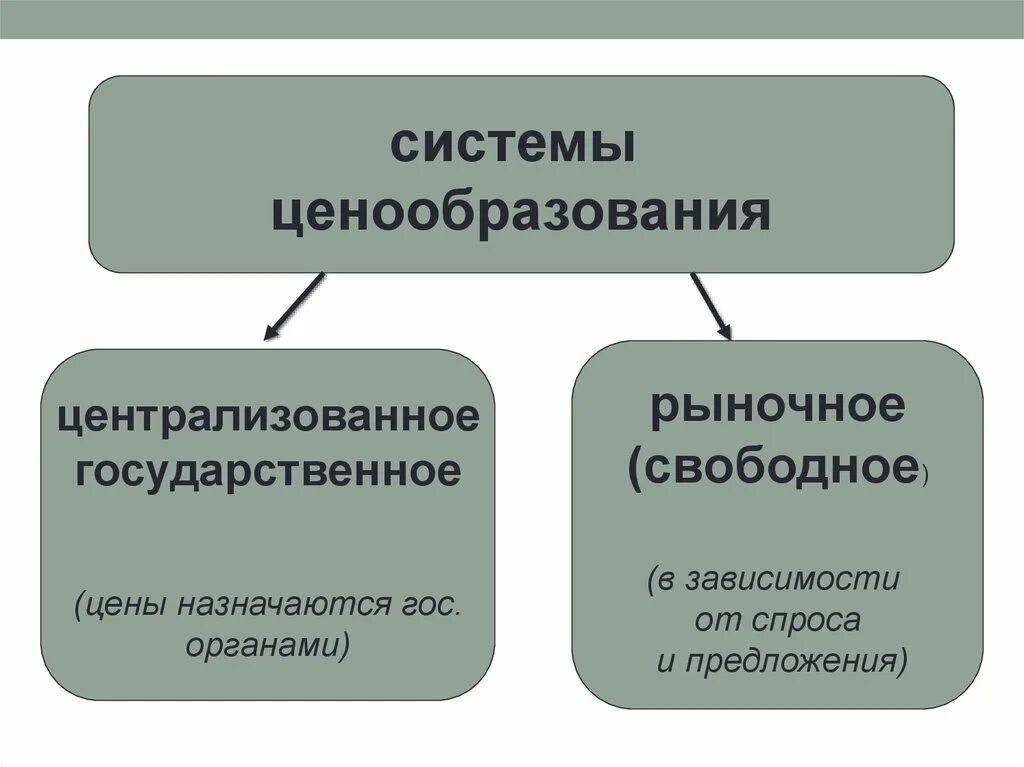 Механизмы ценообразования в рыночной экономической системе. Рыночное и централизованное ценообразование. Централизованное государственное ценообразование. Ценообразование это в экономике.