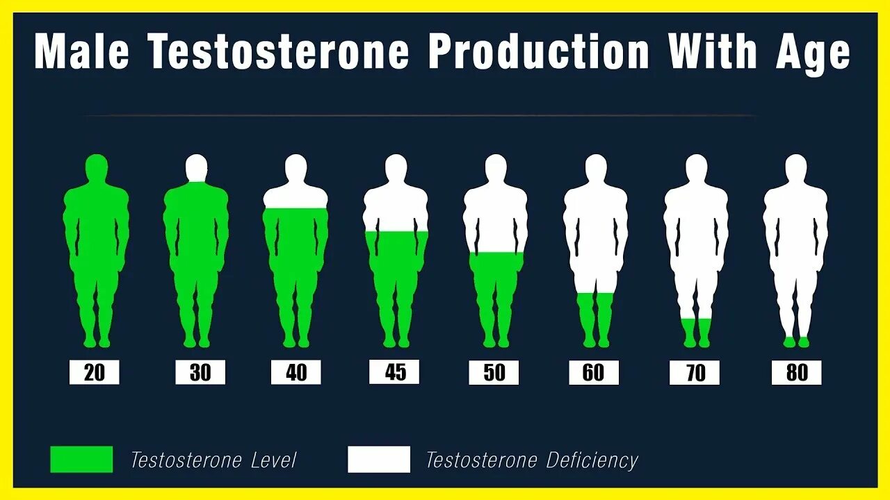 Пик мужчины возраст. Тестостерон. Низкий уровень тестостерона у мужчин. Тестирования уровня тестостерона. Высокий уровень тестостерона.