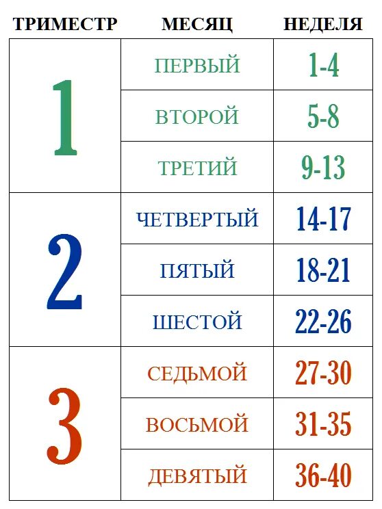 1 2 3 Триместр беременности по неделям. Триместры беременности по месяцам и неделям. Третий триместр беременности недели. Триместры беременности по неделям таблица