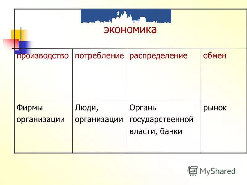 Производство распределение обмен потребление это в экономике