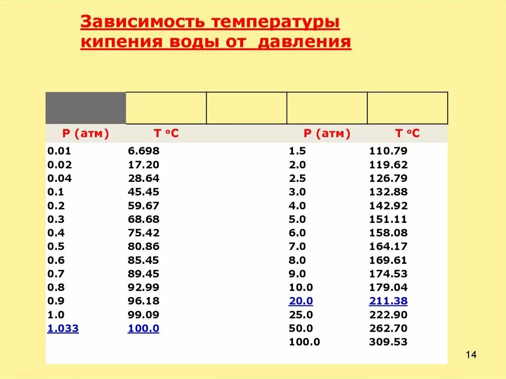 При скольких закипает вода. Температура кипения воды от давления таблица атм. Температура закипания воды в зависимости от давления. Зависимость температуры воды от давления таблица. Температура кипения воды при 0 давлении.