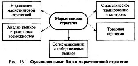 Разработка маркетинговой стратегии включает
