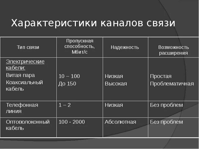 Уровни канала связи. Характеристики каналов связи. Классификация каналов связи таблица. Основные характеристики каналов связи таблица. Характеристики цифровых каналов связи.