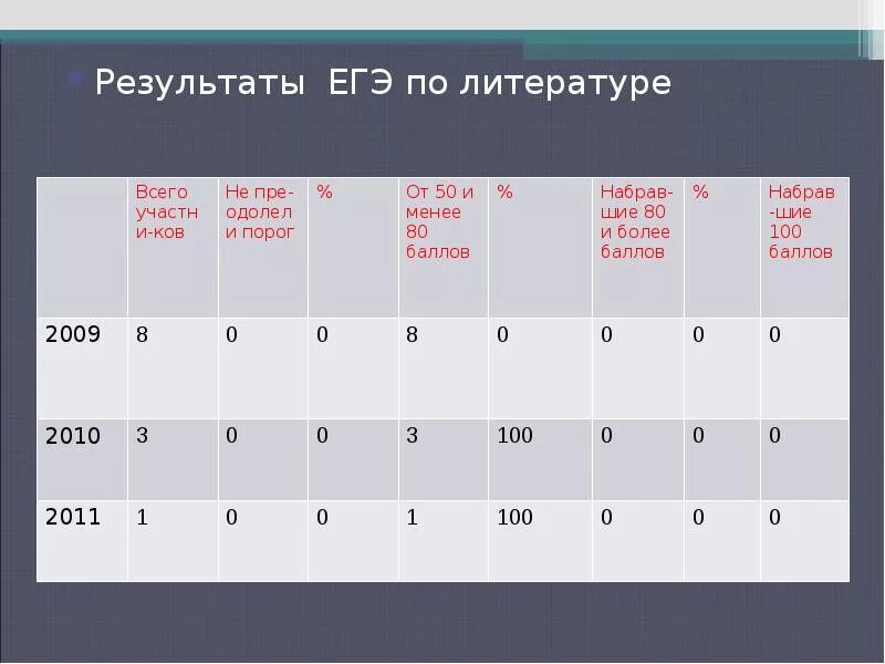 Без результатов егэ. Результаты ЕГЭ по обществознанию. Результаты ЕГЭ по истории. ЕГЭ по обществознанию на 100 баллов. Результаты ЕГЭ по литературе.