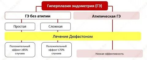Гиперплазия эндометрия без атипии лечение