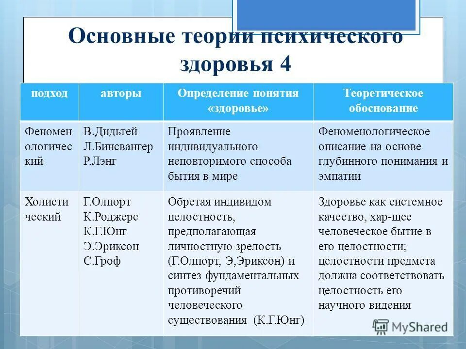 теории психического здоровья. основные направления психологии здоровья таблица. структурные компоненты психологического здоровья. психическое здоровье конспект. психологическое здоровье.