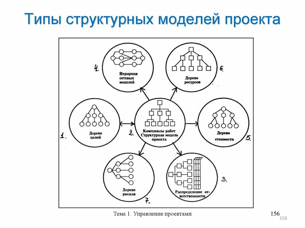 Структурная модель проекта. Виды структурных моделей. Разновидности структурных моделей проекта. Примеры модели структурной модели.