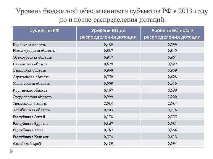 Бюджетная обеспеченность регионов России. Показатели бюджетной обеспеченности. Уровень бюджетной обеспеченности. Бюджетной обеспеченности субъектов. Субъекты дотации