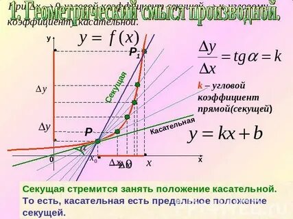 Геометрический смысл производной угловой коэффициент касательной