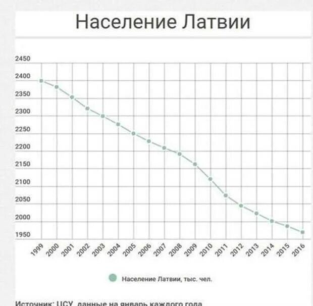 Динамика населения латвии 1990-2021. Численность населения латвии литвы и эстонии. Население стран балтии. Численность населения латвии по годам. Население эстонии по годам с 1991 года.