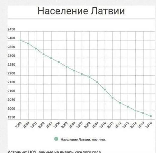 Население прибалтики на 2023. Население Латвии. Латвия население статистика. Численность населения Латвии. Население Латвии по годам.