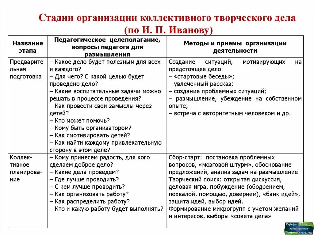 Методы и приемы проведения мероприятия. Этапы организации коллективной творческой деятельности. Методика коллективной творческой деятельности. Методика КТД этапы. Этапы коллективного творческого дела.