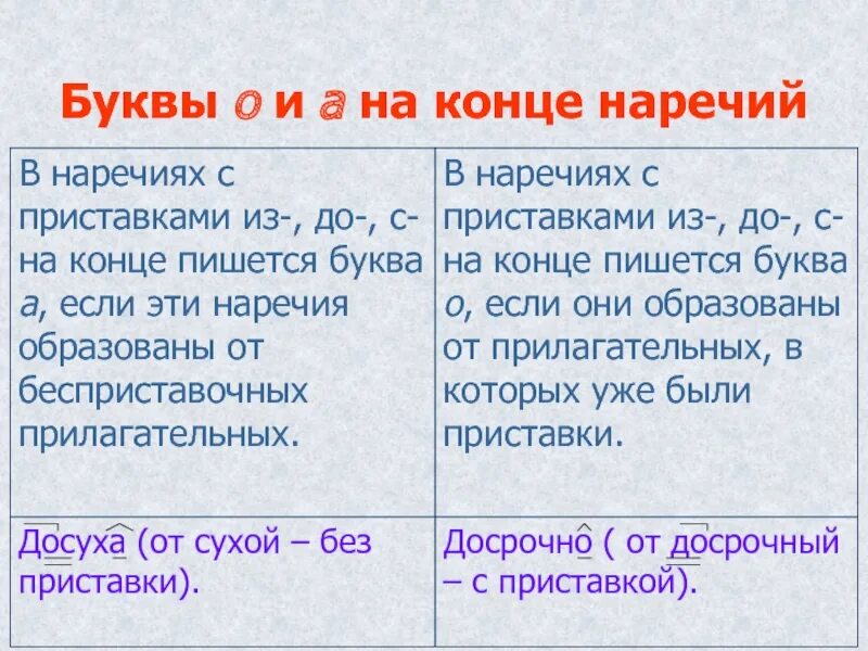 На конце наречий всегда а. Буквы о и а на конце наречий. Буквы а о на конце наречий с приставками. Наречия буквы о и а на конце наречий. Буквы о и ана конце наречий.