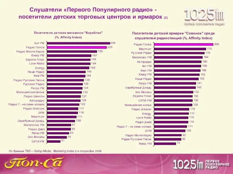 Популярное радио. Самые популярные радиостанции. Популярные радиостанции Москвы. Первое популярное радио.