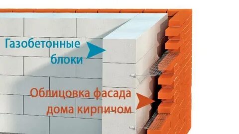 Облицевать газобетон кирпич