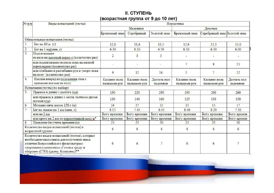 Вторая возрастная группа. Ступени ГТО по возрастам таблица. Нормативы ГТО 16 лет. Нормы ГТО МВД по возрасту. ГТО 10 лет мальчики норма нормативы.