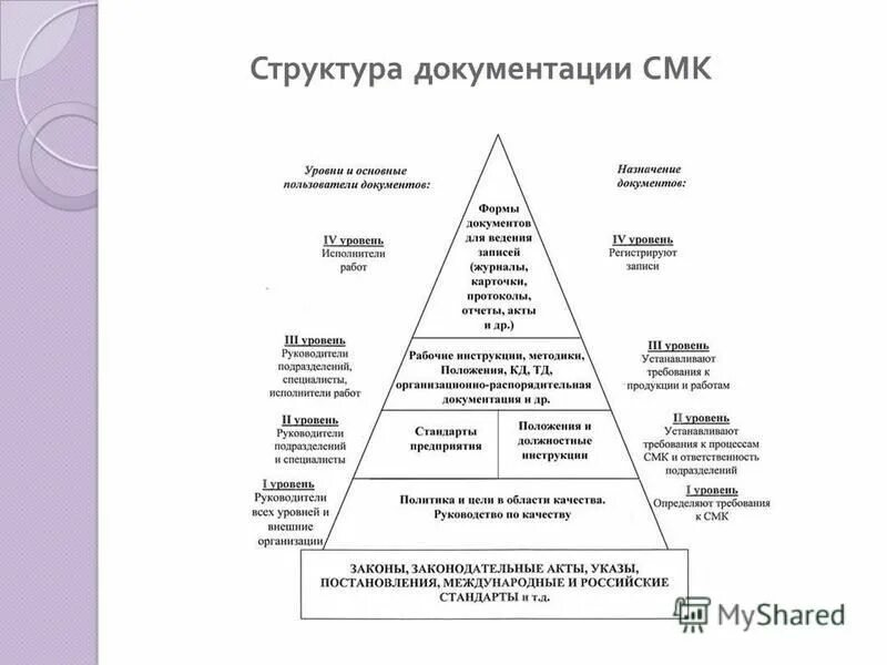 Состав и содержание документов СМК. Типовая структура документации системы менеджмента качества. Опишите иерархическую структуру документации СМК. Что не является смк