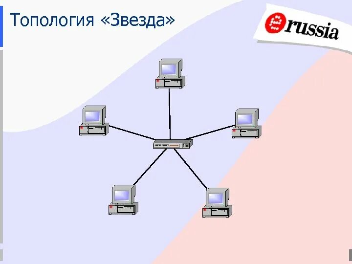 Топология ЛВС звезда. Масштабируемость топологии звезда. Топология сети звезда схема. Тип сетевой топологии - «звезда»..