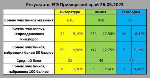 Результаты географии 2023