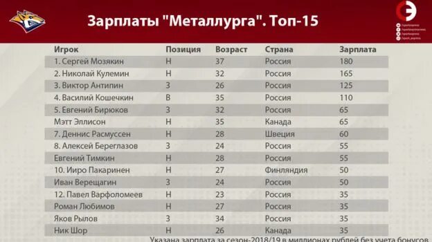 Зарплата хоккеистов трактора. Зарплата игроков Локомотива. Зарплата хоккеистов. Зарплата футболистов. Зарплата футболистов Локомотива.