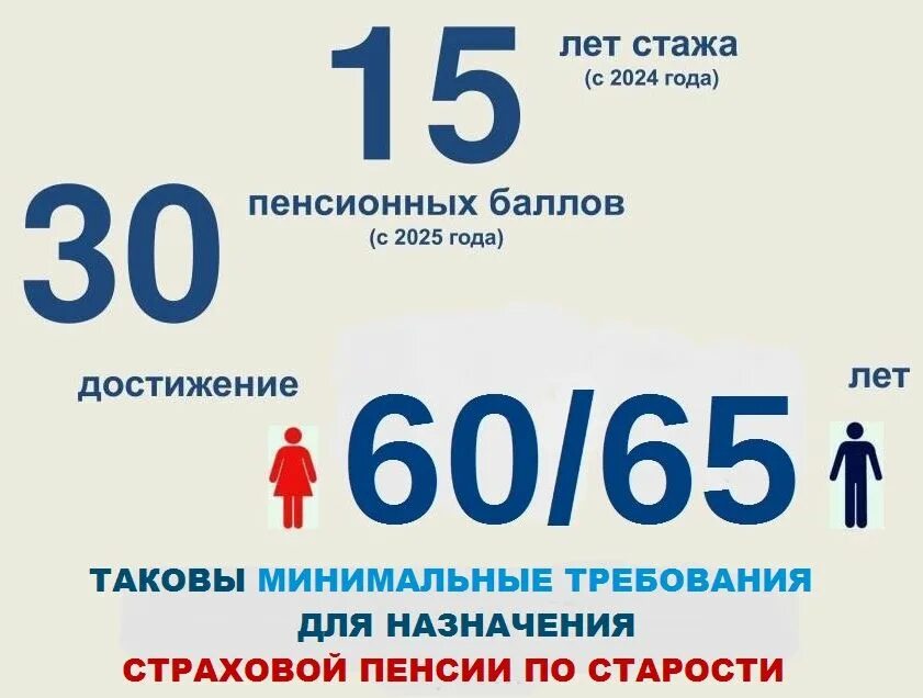 Баллы для пенсии в 2025 году. Пенсионные баллы. Пенсия и пенсионные баллы. Минимальные баллы для пенсии. Докупить пенсионные баллы.