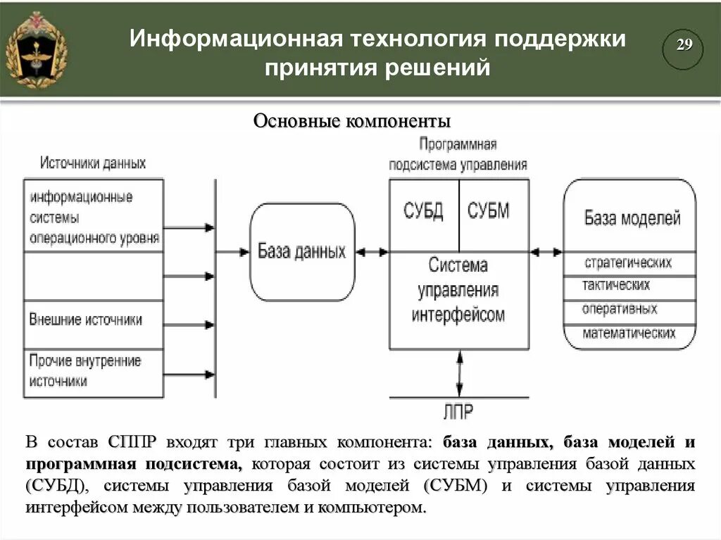 Система поддержки принятия решений состав. Система поддержки принятия решений (СППР). Системы принятия решений схема. Основные компоненты СППР И их характеристика. Четырьмя основными компонентами