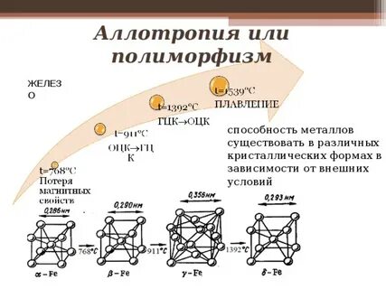 Аллотропные модификации металлов