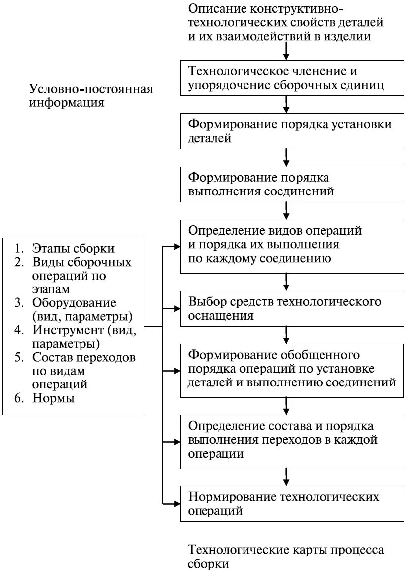 Основные технологические процессы и операции монтажа. Операции технологического процесса сборки ПП. Основная операция технологического процесса. Состав технологического процесса сборки. Какие есть технологические операции