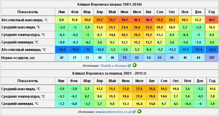 Среднемесячная температура зимой. Средняя температура в одессе. одесса климат по месяцам. климат зимой краснодар климат. ессентуки климат по месяцам.