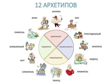 Пробуждение внутреннего героя 12 архетипов