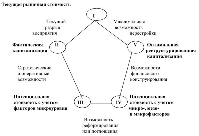 Установите последовательность компонентов управленческого цикла. Цикл регулярного менеджмента. Максимизация рыночной стоимости компании это. Цикл управления предприятием. Цикл управления стоимостью предприятия..