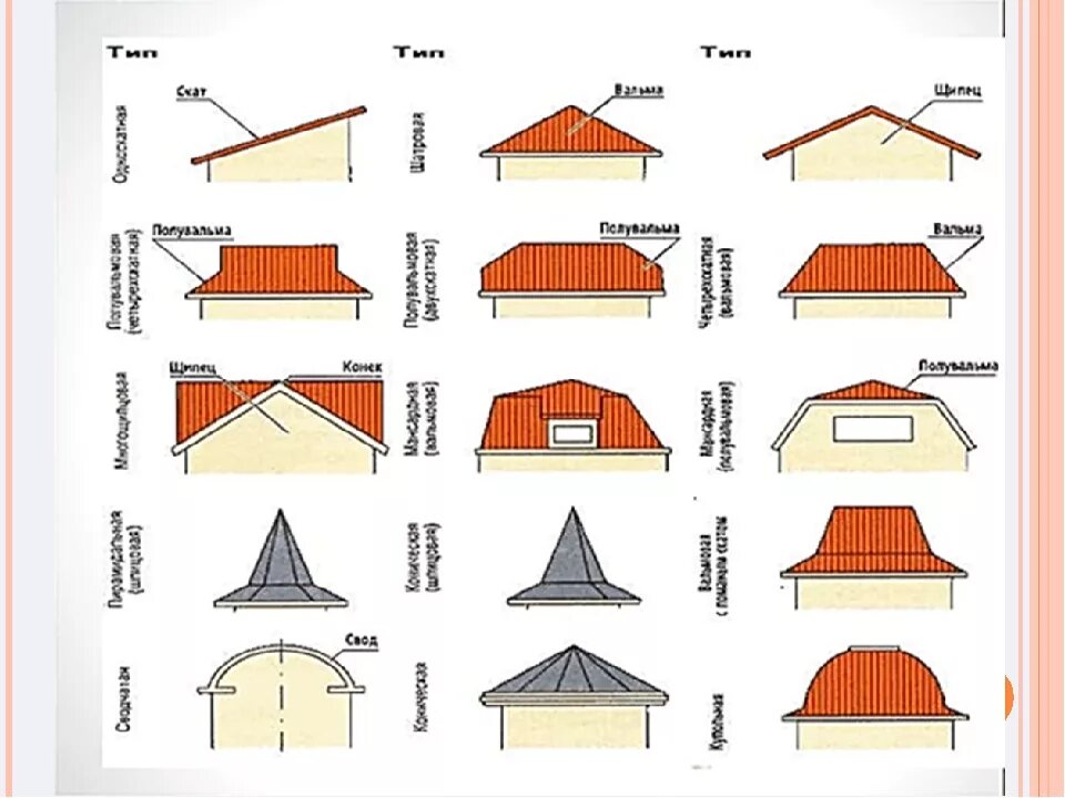 Основные геометрические формы скатных крыш. Типы покрытий скатных крыш. Формы скатных крыш. Разные формы крыш. Типы скатных кровель.