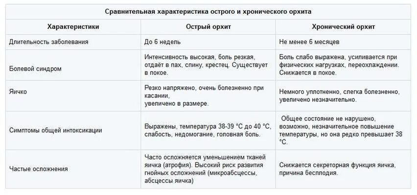 У мужчины болит правое яйцо причины