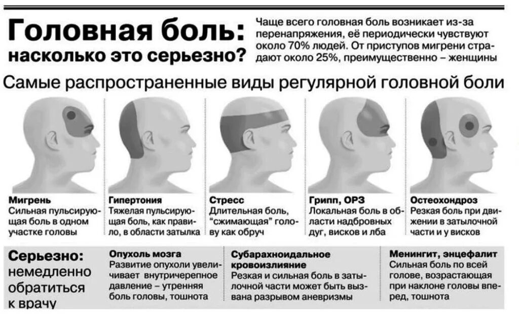 Вечером головная боль и температура. Головная боль при остеохондрозе. Головная боль в области затылка и висков. Височная головная боль причины.