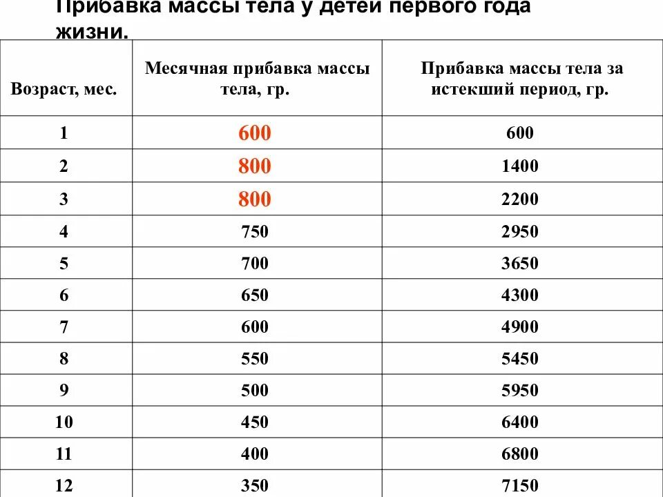 Прибавка веса в 6 месяцев. Таблица прибавки массы тела ребенка. Норма прибавки веса ребенка в 1 месяц. Сколько прибавка в весе у новорожденных 1 месяц. Норма прибавки веса в 1 месяц новорожденного ребенка.