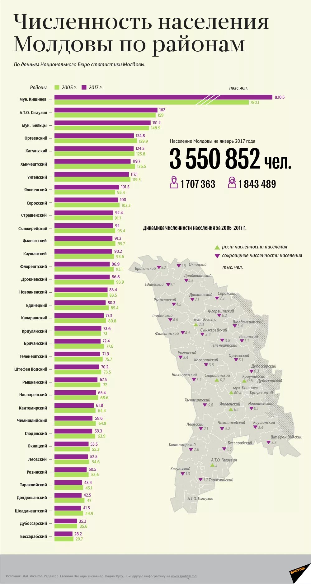Гагаузия численность населения 2023. Численность населения Молдовы без Приднестровья на 2021. Молдова население численность. Молдова численность жителей. Молдова населения динамика.