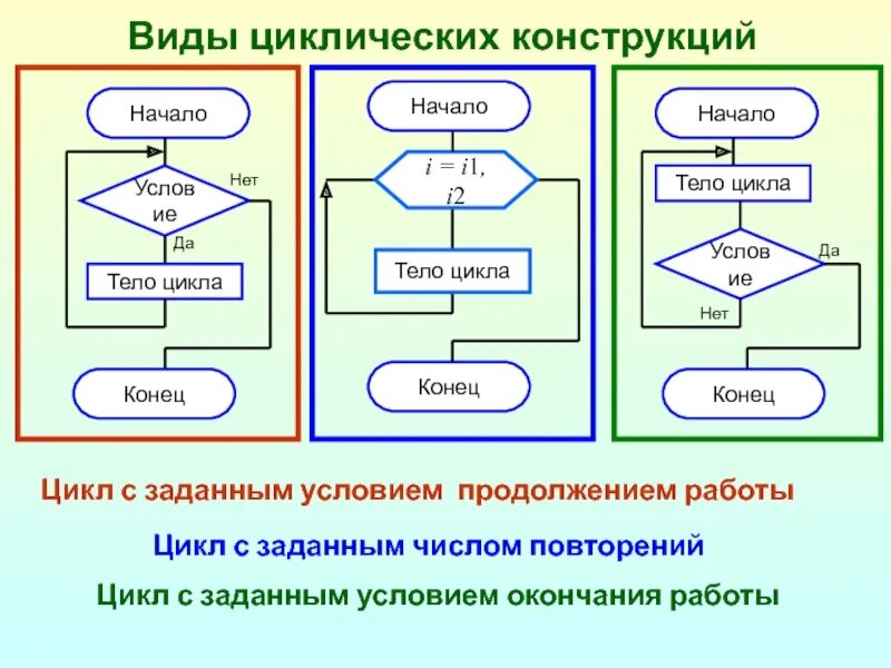 Объем алгоритмов. Циклический алгоритм блок схема. Циклические конструкции блок схема. Цикл в информатике блок схема. Блок схема программы с условием.