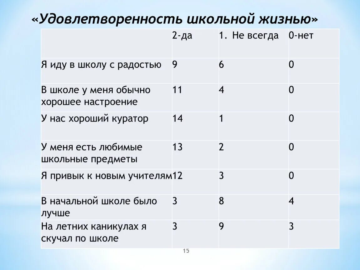 Состояние удовлетворенности жизнью. Анализ анкеты удовлетворенность школьной жизнью. Удовлетворенность школьной жизнью. Удовлетворенность школьной жизнью анкета для учеников. Степень удовлетворенности жизнью.