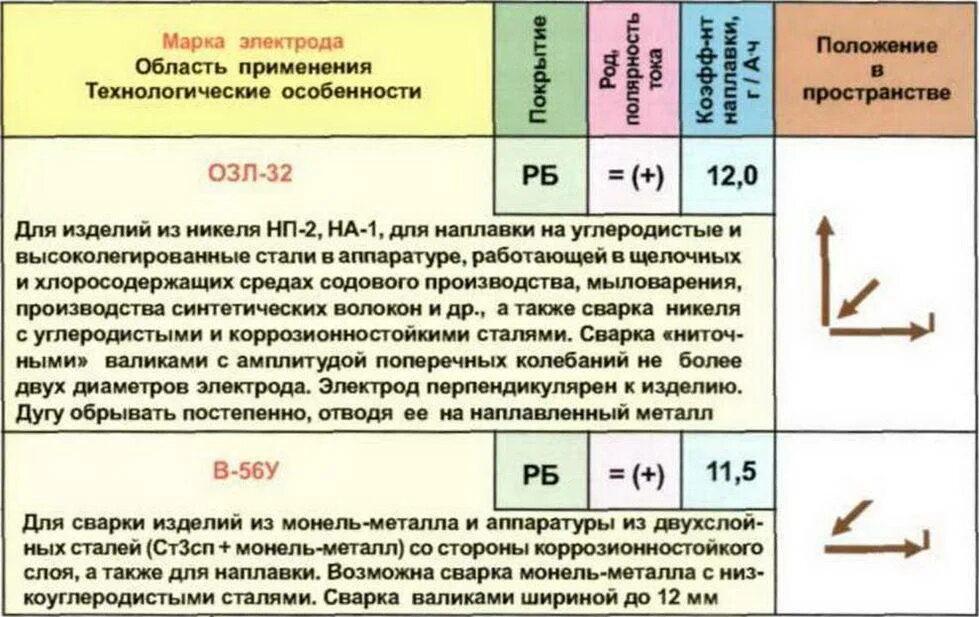 Сила сварочного тока при ручной дуговой сварке. Маркировка полярности сварочных электродов. Маркировка полярности электродов для сварки. Электроды для сварки переменным током маркировка. Сварочные электроды постоянного тока маркировка.