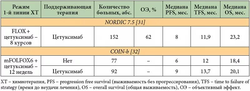 Химиотерапия при раке кишечника. Химиотерапия при раке кишечника