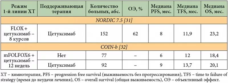 Химиотерапия сколько по времени. Folfox 6 схема химиотерапии. Folfox6 что это химиотерапия по схеме. ПХТ по схеме Folfox. Xelox схема химиотерапии.