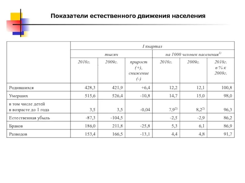 Естественное движение характеризуется. Статистические показатели естественного движения населен. Движение населения. Коэффициент естественного движения населения. Естественное движение населения России.