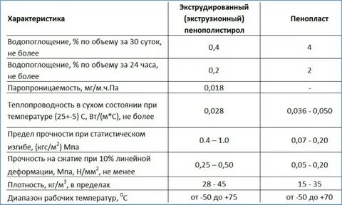 Пенопласт 50 мм сравнение