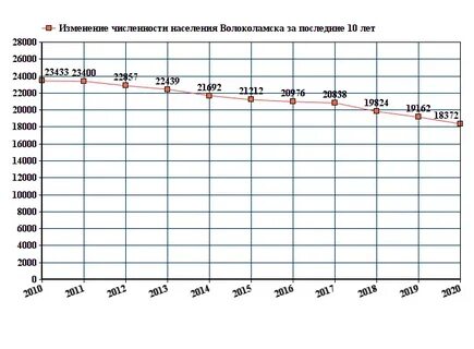 Численность населения московской