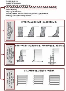 Расчет массивной подпорной стены