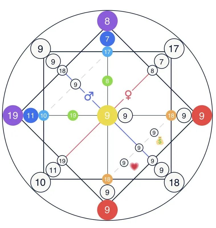 20 в центре матрицы совместимости. Матрица судьбы схема. Арканы в матрице совместимости. Матрица судьбы расшифровка. Матрица судьбы совместимость.