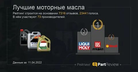 Рейтинг лучших производителей моторных масел