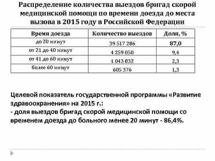 Норматив прибытия скорой